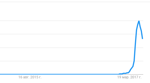 График Google Trends 