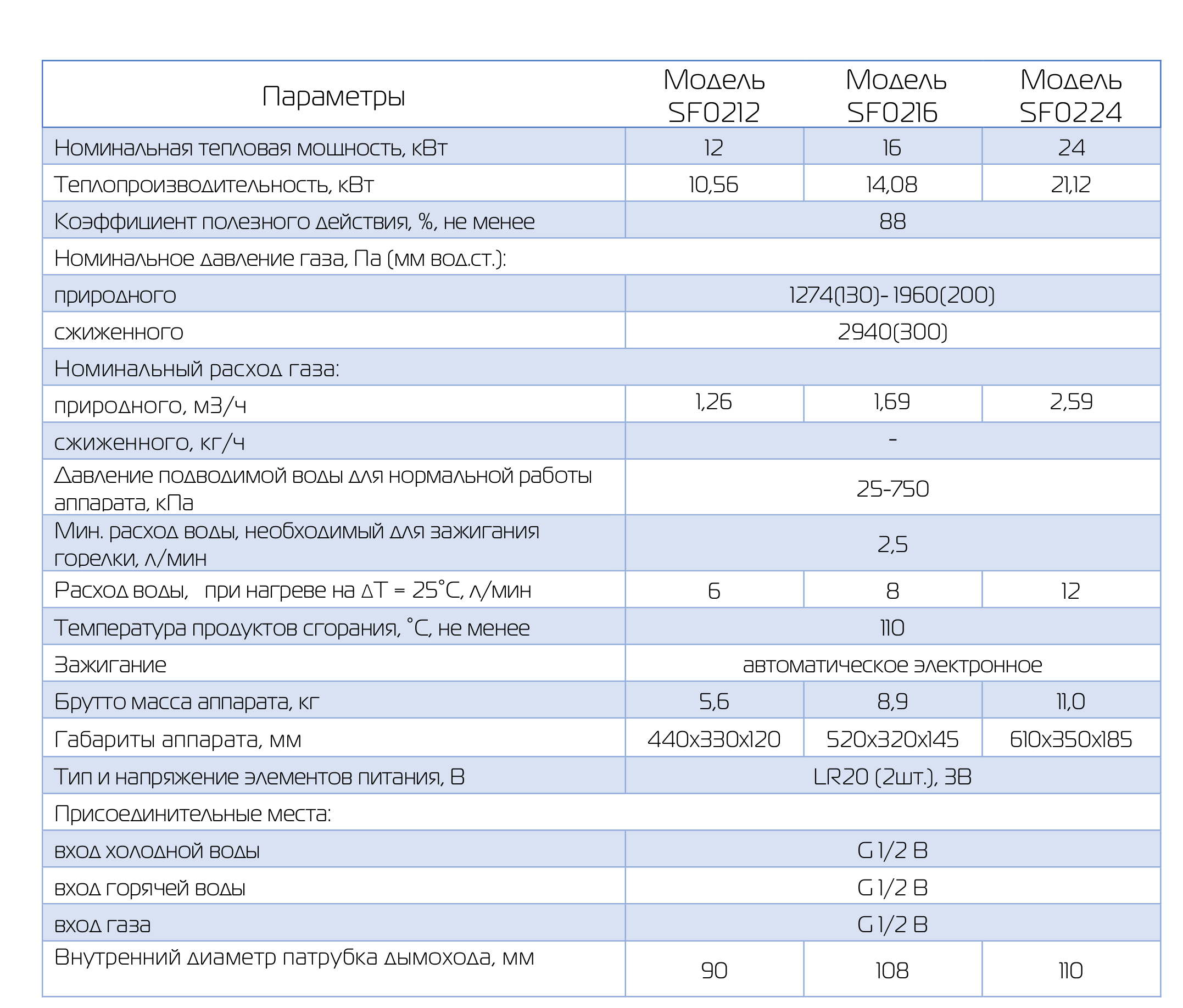 Газовая колонка характеристики. Проточный газовый водонагреватель Superflame sf0212 6l. Газовая колонка л-3 технические характеристики. Проточный газовый водонагреватель Superflame sf0224 12l. Газовая колонка 24 КВТ характеристики.